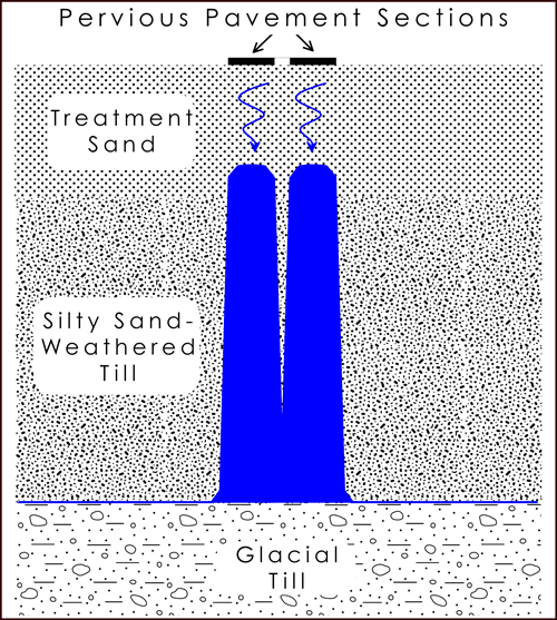 Computer modeling graphic: Results showing groundwater mounding